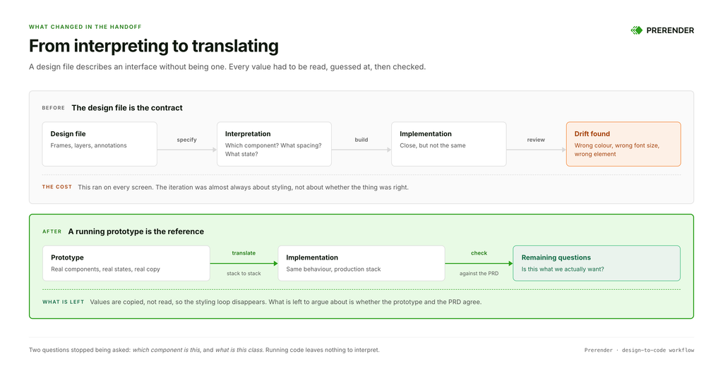 Before and after comparison of the handoff. Before: design file, then interpretation, then implementation, then review, ending in drift such as wrong colour or font size. After: prototype, then translation, then implementation, then a check against the PRD, ending in the question of whether this is what we actually want.